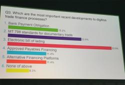 Sibos Vote: electronic Bills of Lading are No. 1